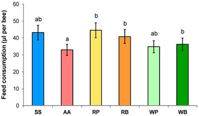 Increased survival of honey bees consuming pollen and beebread is associated with elevated biomarkers of oxidative stress